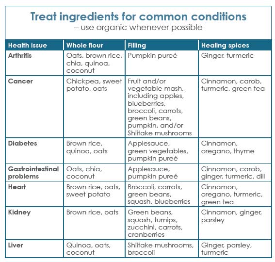 Treat Ingredients for Common Conditions